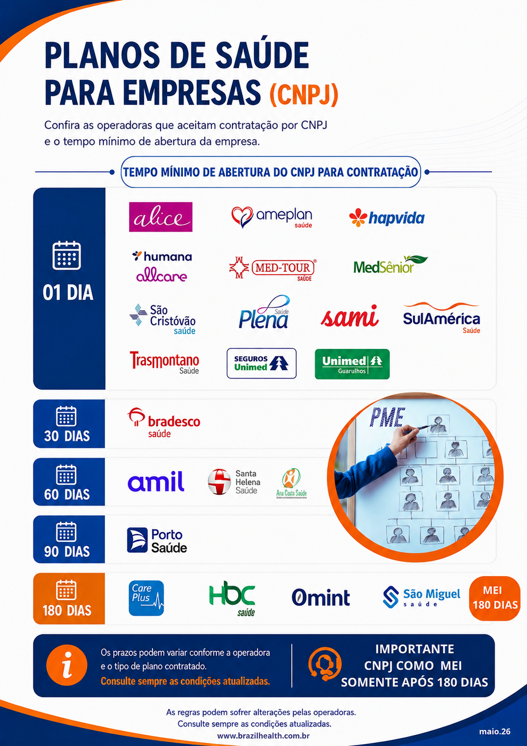 Planos de Saúde para Empresas (CNPJ) — tempo mínimo de abertura do CNPJ para contratação por operadora